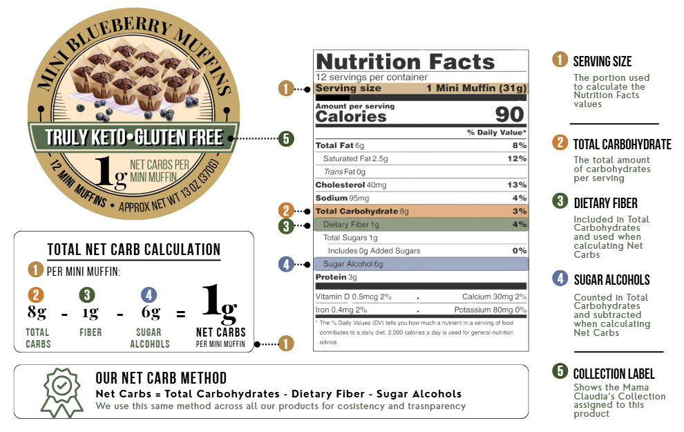 Mama Claudia's Net Carb calculation graphic